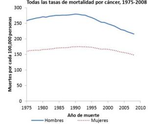 Gráfico de línea muestra índices de muertes por cáncer según el sexo de 1975 a 2008; la línea azul sólida más alta indica los hombres y la línea roja punteada indica las mujeres. 