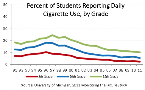 Percent of Students Reporting Daily  Cigarette Use, by Grade