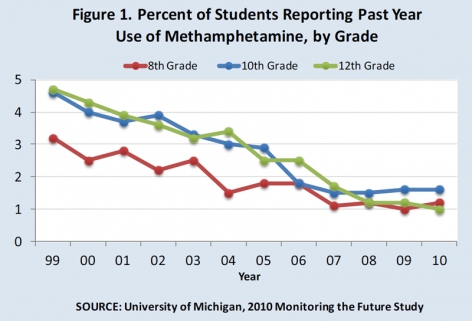 Figure 1. Percent of Students Reporting Past Year Use of Methamphetamine, by Grade8th