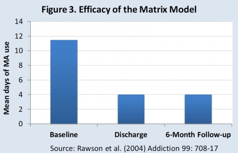 Figure 3. Efficacy of the Matrix Model