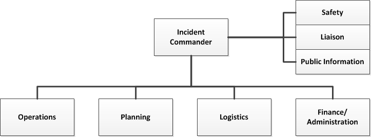 Incident Command System Chart Diagram