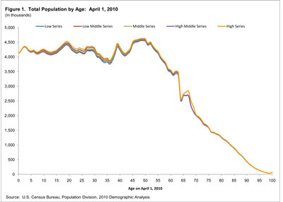 Total Population by Age: April 1, 2010