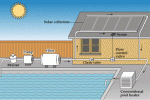 An example of a solar pool heater.