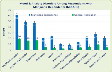 Graph: Mood and Anxiety Disorders Among Respondents with Marijuana Dependence (NESARC)