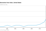 Growth of Solar Power Electricity Generation in the United States, 1999-2013 | Chart provided by the U.S. Energy Information Administration