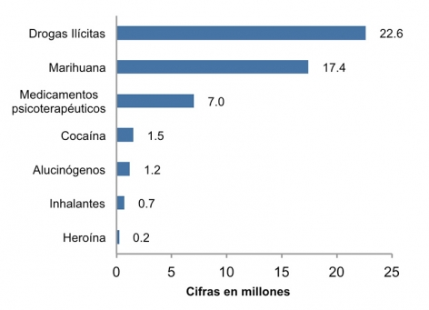 Uso de drogas por americanos de 12 años o mayores hasta el año 2010. Números en millones. Drogas ilícitas, 22.6, Marihuana: 17.4, Medicamentos psicoterapéuticos: 7.0, Cocaína: 1.5, Alucinógenos: 1.2, Inhalantes: 0.7, Heroína: 0.2.