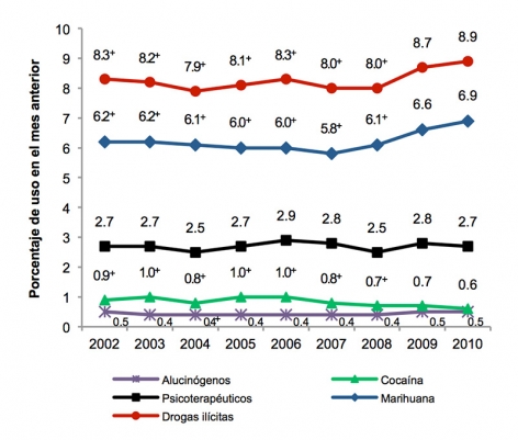 La gráfica muestra que el porcentaje de usuarios de drogas se ha mantenido estable durante la última década con un aumento notable pero ligero en el uso de drogas ilícitas y la marihuana en los últimos 5 años.