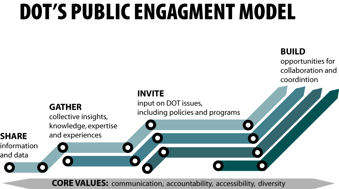 DOT's Public Engagement Model