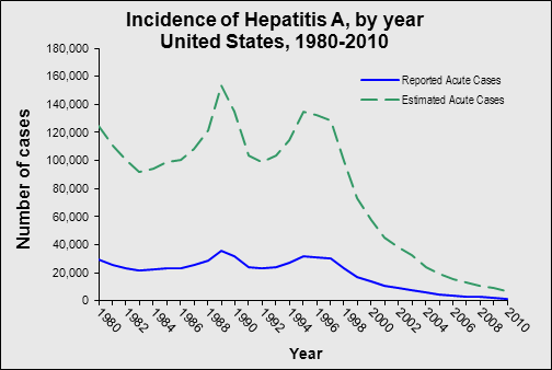 Line chart titled, "Incidence of hepatitis A, United States" with years 1980 through 2009 along the X axis and number of cases along the Y axis. Estimated Acute case count starts at 124,000 in 1980, dips to lows in 1983 and 1992 and peaks in 1989 and 1995 before descending to all time low of 9,000 by 2009. Reported Acute case count starts at 29,087 in 1980, dips to lows in 1983 and 1992 and peaks in 1989 and 1995 before descending to all time low of 1,987 by 2009. 