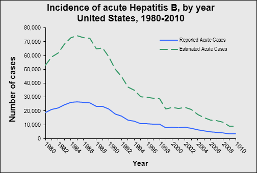 Line chart titled, "Incidence of hepatitis B, United States" with years 1980 through 2009 along the X axis and number of cases along the Y axis. Estimated Acute case count starts at 53,000 in 1980, peaks in 1985, and descends to all time low of 9,000 by 2009. Reported Acute case count starts at 19,014 in 1980, peaks in 1985, and descends to all time low of 3,371 by 2009. 
