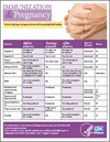 Flyer: Immunization and Pregnancy Chart