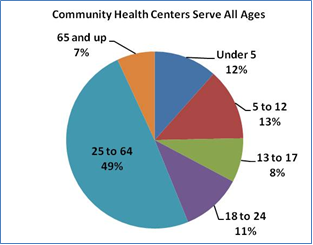 Community Health Centers Serves All Ages Pie Chart