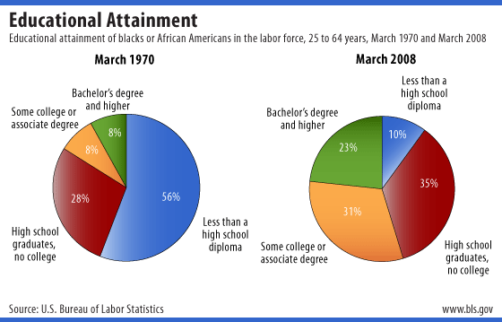 Educational attainment of blacks or African Americans in the labor force, 25 to 64, March 1970 and March 2008