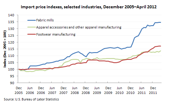 Twelve-month percent change, Import indexes, selected NAICS industries, January 2007–March 2012