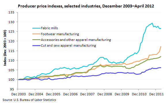 Producer Price Index for selected industries, December 2003–March 2012

