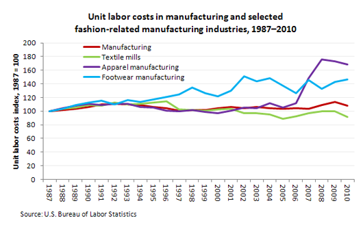 Real unit labor costs in manufacturing and selected fashion-related manufacturing industries, 1987â€“2010
