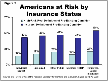 Figure 2: Bar graph showing that between 42% and 54% of Americans have pre-existing conditions as defined by insurance companies. The percentage varies slightly by the type of insurance they have. 43% of those in the individual market have a pre-existing condition. 54% in employer-based plans have pre-existing conditions. 46% of the uninsured have pre-existing conditions, 47% in public programs do, and 42% receiving Medicaid or CHIP. These figures are from the Department of Health and Human Services, 2008.