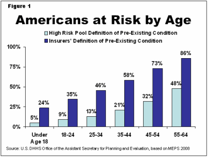 Figure 1: Bar graph showing that as Americans age, more of them are considered to have pre-existing conditions. Using insurers’ definitions, 24% of Americans 18 or under have pre-existing conditions. By age 55 to 64, 86% are considered to have pre-existing conditions. Using high risk pools’ definitions, 5% of Americans 18 or under have pre-existing conditions, while 48% of Americans 55 to 64 percent do. These figures are from the Department of Health and Human Services, 2008.