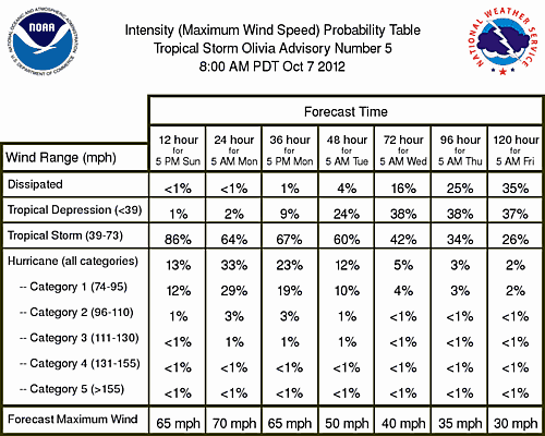 [Table of probable wind speed intensity range]