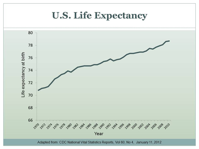 Graph showing an increase in the length of time that an average human lives in the United States.