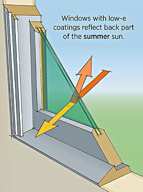 Illustration shows how windows with low-e coatings reflect back part of the summer sun.