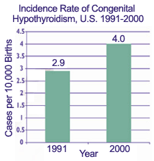 Graphic: Incidence Rate Congenital Hypothyroidism, US 1991-2000