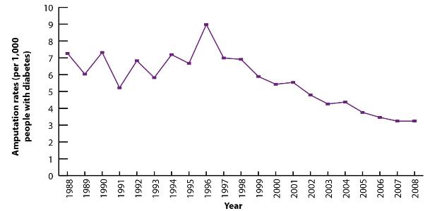 Figure 6 shows hospital discharge rates for nontraumatic lower-limb amputation in the United States during 1988–2008. Rates per 1,000 people with diabetes declined from 7.3 in 1988 to 3.2 in 2008. The data in this figure were age-adjusted; see the Technical Notes section of the report for more details. This figure uses National Hospital Discharge Survey data and National Health Interview Survey data from the National Diabetes Surveillance System.