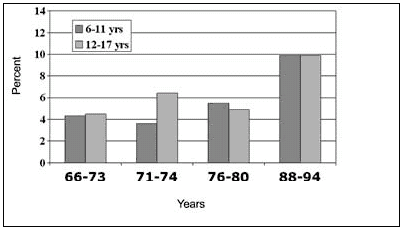 Image of graph: Trends in Obesity Prevalence among Girls in the United States, 1966-1994.  Click to go to text version.