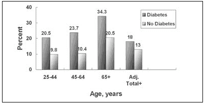 Image of graph: Percent of women with less than high school education by age, diabetes status.  Click to go to text version.