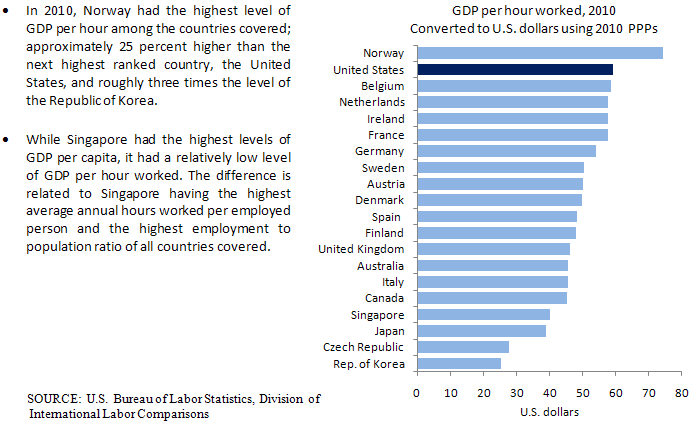 GDP per hour worked chart