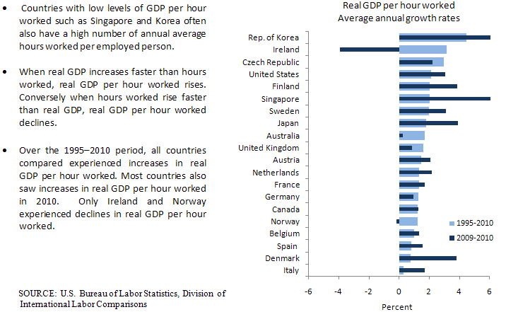 GDP per hour worked growth charts