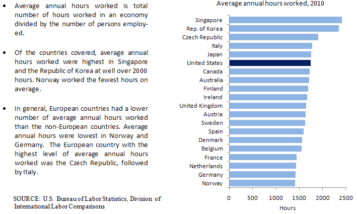 Average annual hours worked chart