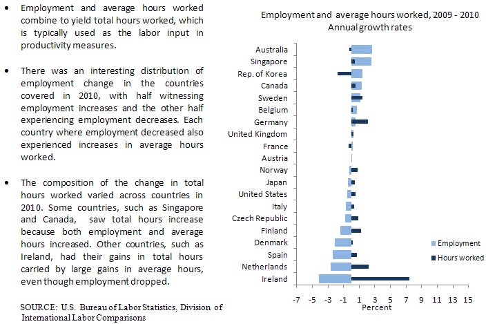 Employment and average hours worked charts
