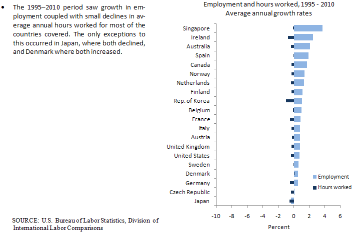 Employment and average hours worked growth charts