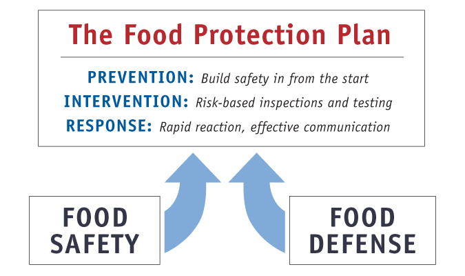 Food Protection Plan: Click here for Long Description