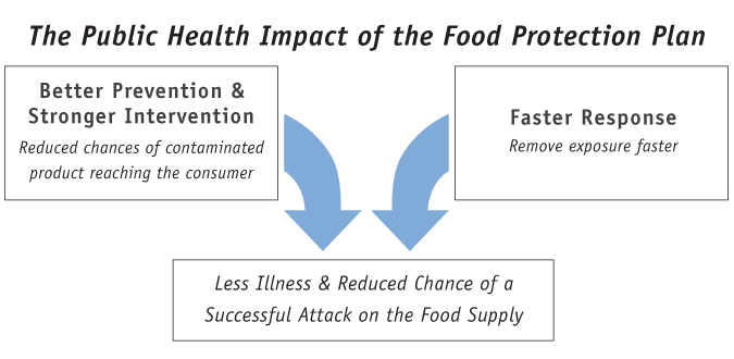 The Public Health Impact of the Food Protection Plan: Click here for Long Description