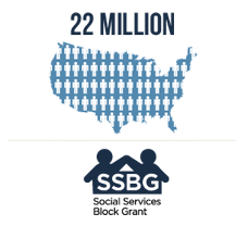22 Million Receive Services Funded by SSBG