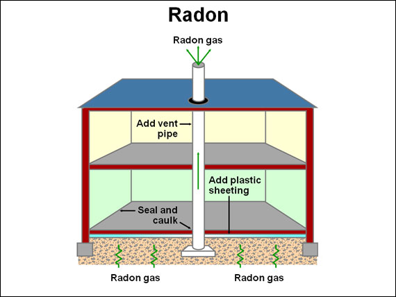 Radon