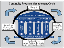 Continuity Program Management Cycle Diagram