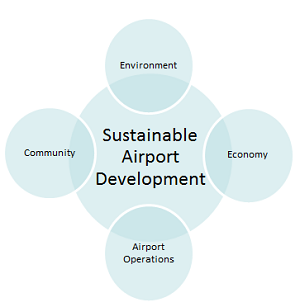 Sustainable airport development involves the environment, the economy, the community, and airport operations.