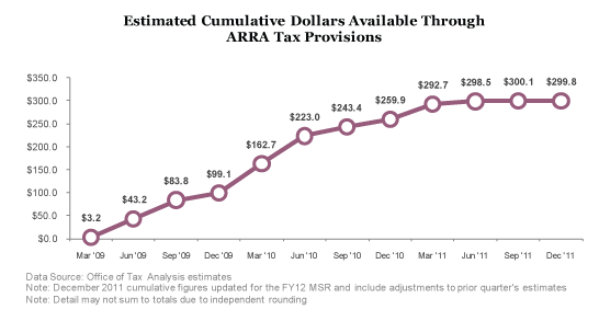 Estimated Cumulative Dollars Available Through ARRA Tax Provisions - $298.5B as of June 2011