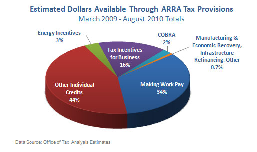 Estimated Dollars Available Through ARRA Tax Provisions - March 2009 thru June 2010 Totals