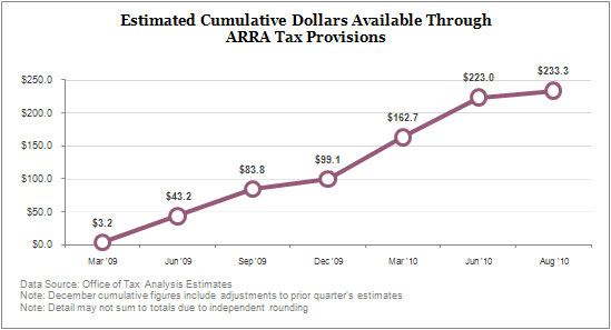 Estimated Cumulative Dollars Available Through ARRA Tax Provisions - $233B as of August 2010