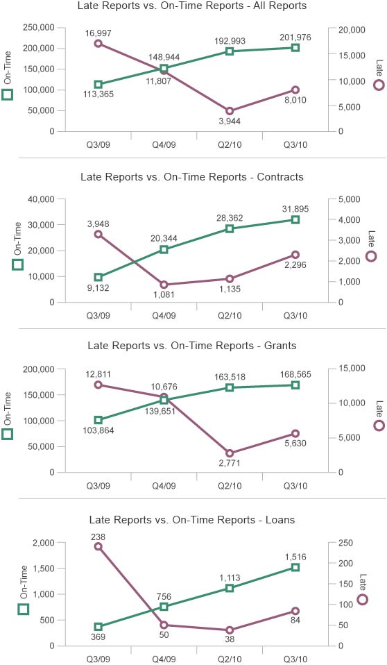 Late Reports vs. On-Time Reports: All Reports: Q3/09 Late 16,997, On Time 113,365 | Q4/09 Late 11,807, On Time 148,944 | Q2/10 Late 192,993, On Time 3,944 | Q3/10 Late 8,010, On Time 201,976 - By Award Type; Contracts: Q3/09 Late 3,948, On Time 9,132 | Q4/09 Late 1,081, On Time 20,344 | Q2/10 Late 1,135, On Time 28,362 | Q3/10 Late 2,296, On Time 31,895 - Grants: Q3/09 Late 12,811, On Time 103,864 | Q4/09 Late 10,676, On Time 139,651 | Q2/10 Late 2,771, On Time 163,518 | Q3/10 Late 5,630, On Time 168,565 | Loans: Q3/09 Late 238, On Time 369 | Q4/09 Late 50, On Time 756 | Q2/10 Late 38, On Time 1,113 | Q3/10 Late 84, On Time 1,516