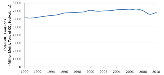 Line graph that shows the total U.S. greenhouse gas emissions for 1990 to 2010. The total greenhouse gas emissions steadily increased from just over 6,000 million metric tons of carbon dioxide equivalents in 1990 to over 7,000 million in about 2006. In the last two or three years shown on the timeline (about 2007 to 2010) the greenhouse gas emissions decline to about 6,600 million metric tons of carbon dioxide equivalents.