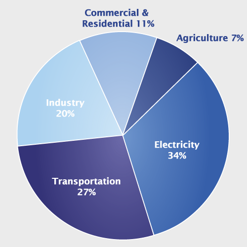 Pie chart of total U.S. greenhouse gas emissions by economic sector in 2009. 34 percent is from electricity, 27 percent is from transportation, 20 percent is from industry, 11 percent is from commercial and residential, and 7 percent is from agriculture.