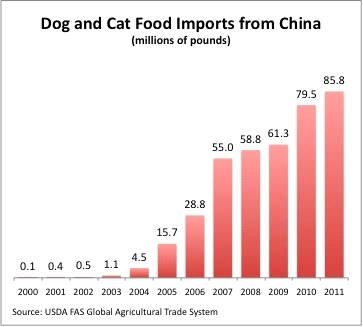 Dog and Cat Food Imports From China