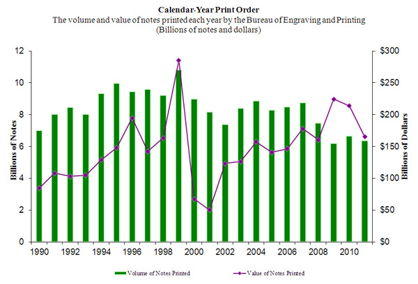 Chart of calendar-year print order: volume & value of notes. Details are in the Data table above.