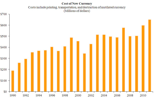 Chart of cost of new currency. Details are in the Data table above.