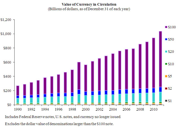 Chart of value of currency in circulation, excluding denominations larger than the $100 note. Details are in the Data table above.